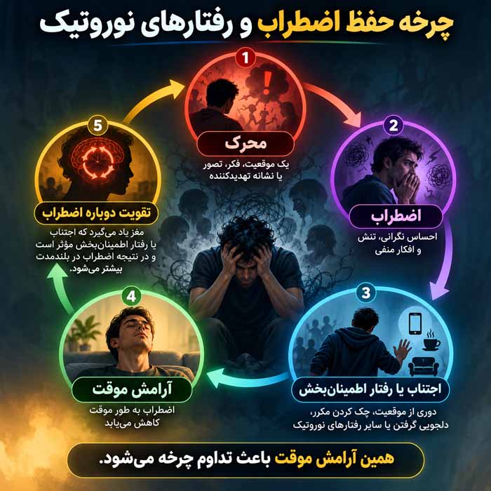 دلایل اختلالات نوروتیک چیست؟ علائم، عوامل خطر و روشهای درمان این اختلالات روانی چرخهای که اضطراب و رفتارهای نوروتیک را حفظ میکند