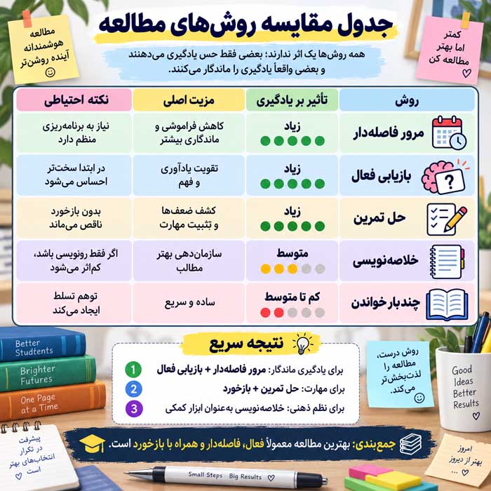 چگونه بهتر مطالعه کنیم؟؛ روشهای علمی یادگیری و مرور؛ افزایش تمرکز و یادآوری بلندمدت جدول مقایسه روشهای مطالعه