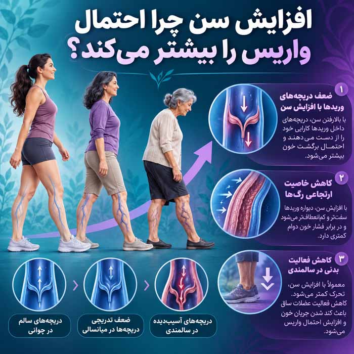 دلیل ایجاد واریس چیست؟ علتهای اصلی، عوامل خطر و نشانههایی که نباید نادیده گرفت افزایش سن چرا احتمال واریس را بیشتر میکند؟