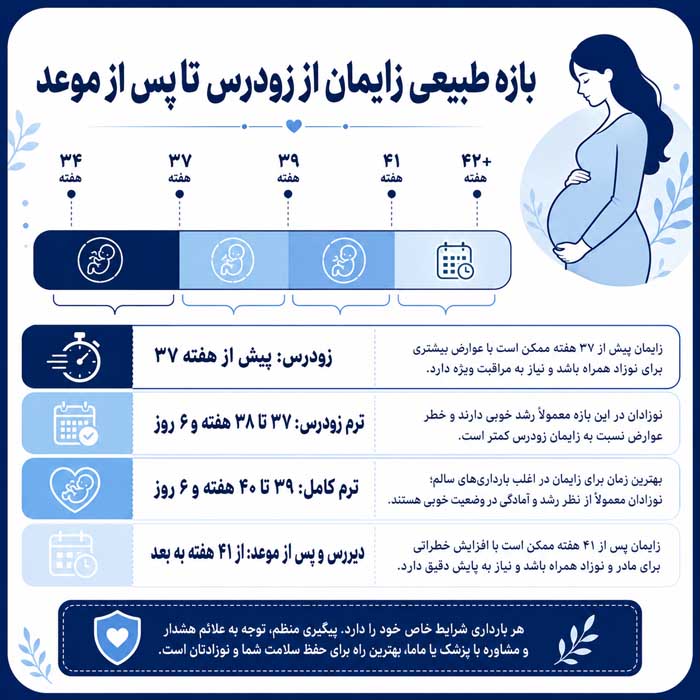 چرا زمان بارداری ۹ ماه است؟ دلیل ۴۰ هفته بودن بارداری و نحوه محاسبه سن جنین بازه طبیعی زایمان از زودرس تا پس از موعد