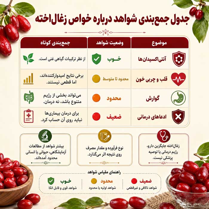 جدول جمع‌بندی شواهد درباره خواص زغال‌اخته