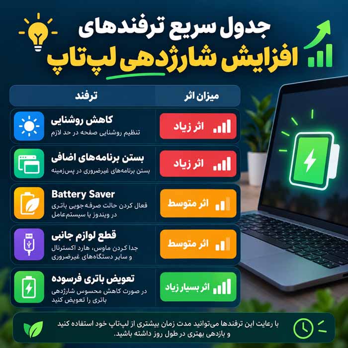 جدول سریع ترفندهای افزایش شارژدهی لپ‌تاپ