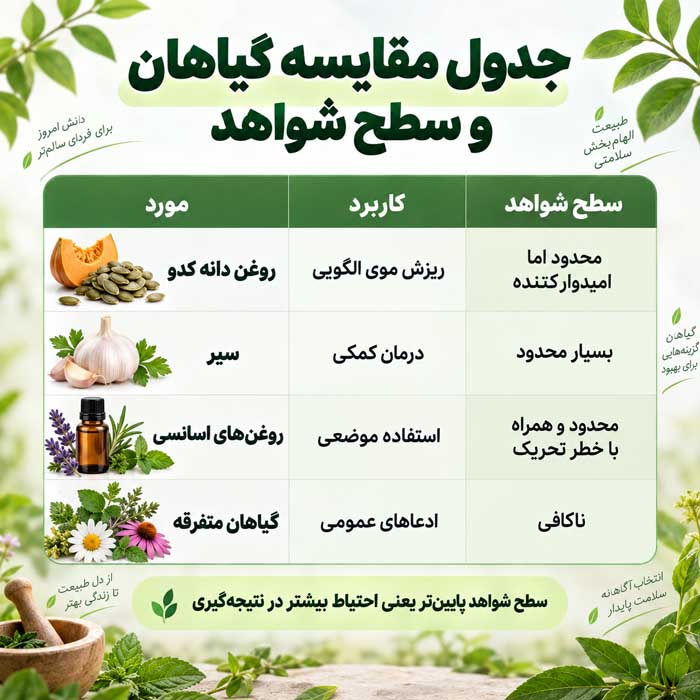 گیاهان مؤثر برای ریزش مو؛ کدام ترکیبات گیاهی شواهد انسانی دارند؟؛ مزایا و محدودیتها جدول مقایسه گیاهان و سطح شواهد