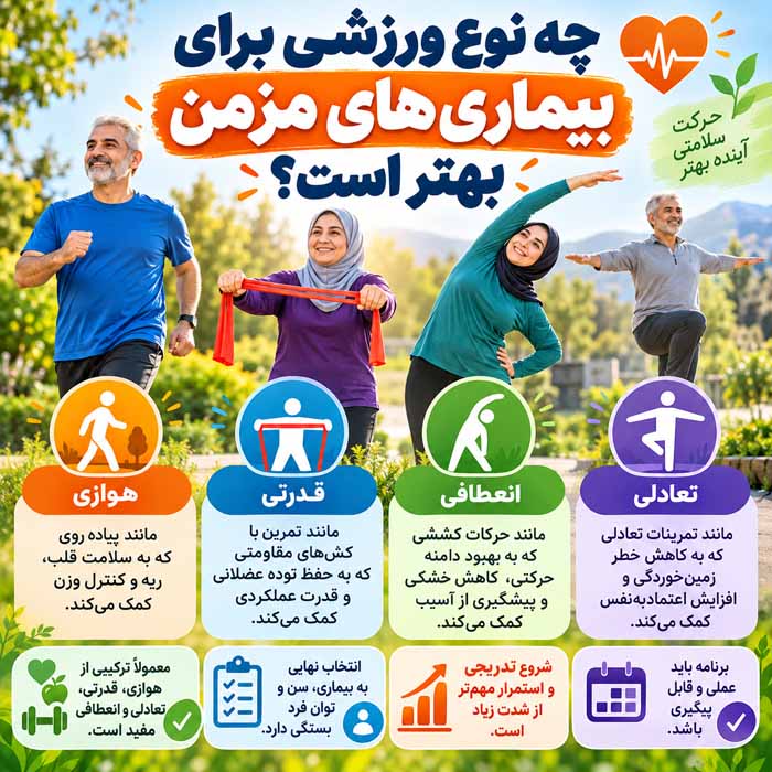 درمان بیماری ها با ورزش؛ ورزش برای کدام بیماریها مؤثر است و چگونه شروع کنیم؟ چه نوع ورزشی برای بیماریهای مزمن بهتر است؟