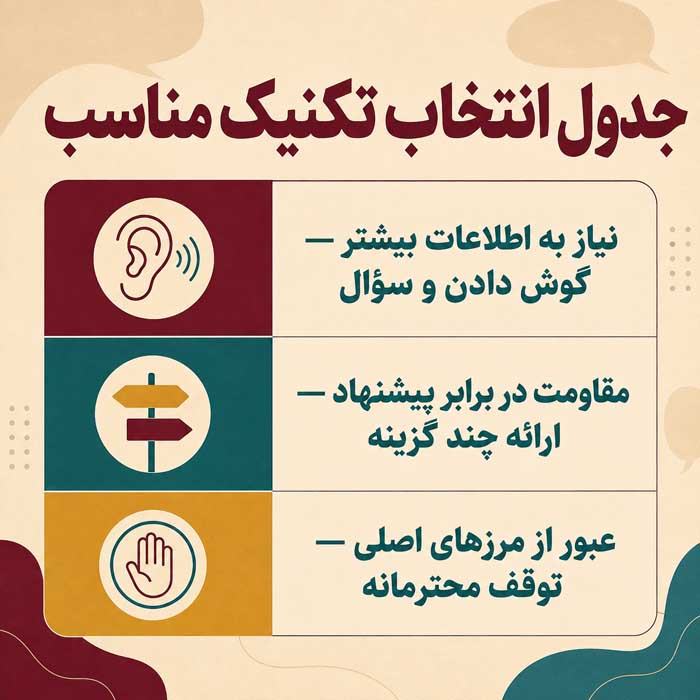 استفاده از مذاکرات در زندگی روزمره برای موفقیت بیشتر؛ مهارتهای گوش دادن و شناخت منافع؛ رسیدن به توافقهای بهتر جدول انتخاب تکنیک مناسب