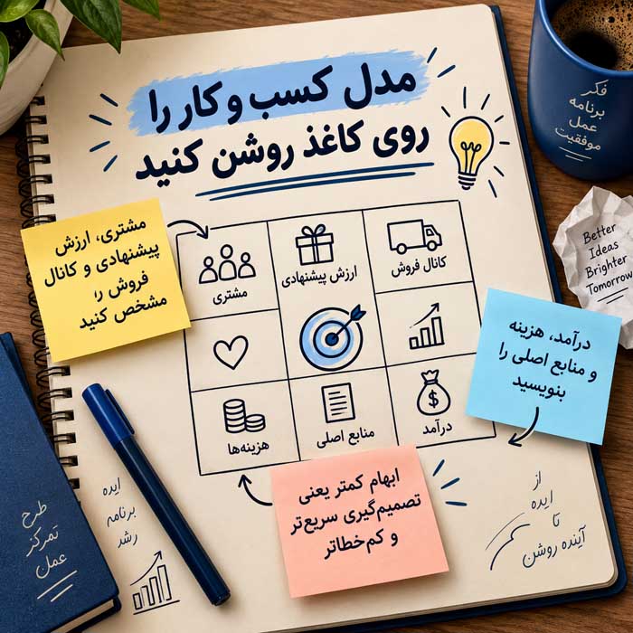 ایده هایی برای داشتن کسب و کار موفق؛ ۱۸ اصل عملی برای رشد، فروش و دوام در بازار ۵. مدل کسب و کار را روی کاغذ روشن کنید