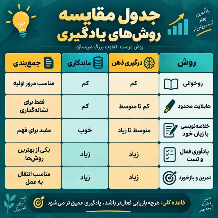 روشهای علمی برای یادگیری سریعتر و بهتر؛ تکنیکهای مؤثر مطالعه و حافظه جدول مقایسه روشهای یادگیری