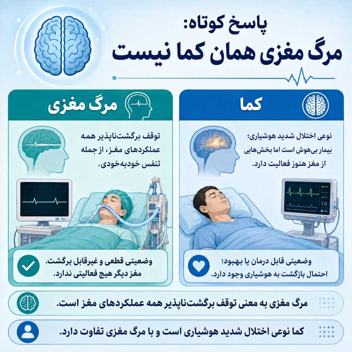 پاسخ کوتاه: مرگ مغزی همان کما نیست