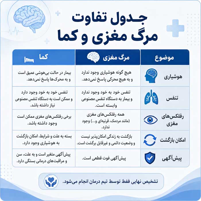 جدول تفاوت مرگ مغزی و کما
