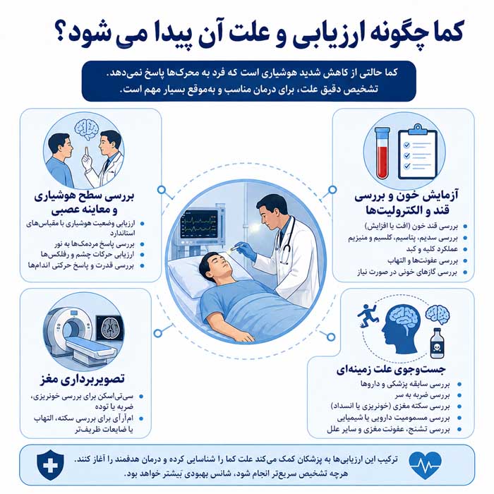 کما چگونه ارزیابی و علت آن پیدا می‌شود؟