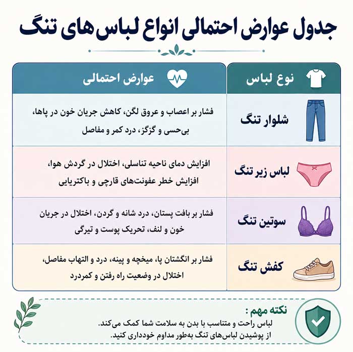 پوشیدن لباس های تنگ چه مشکلاتی برای سلامت ایجاد می کند؟؛ فشار بر پوست و اعصاب جدول عوارض احتمالی انواع لباسهای تنگ