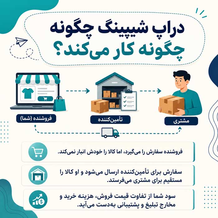 دراپ شیپینگ چیست؟؛ نحوه فروش بدون نگهداری موجودی؛ درآمد، حاشیه سود و ریسکهای واقعی دراپ شیپینگ چگونه کار میکند؟
