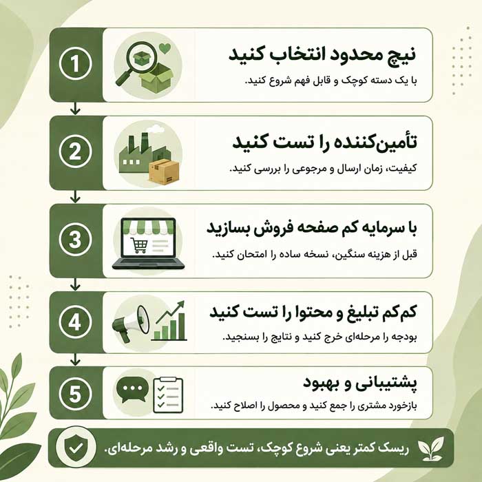 دراپ شیپینگ چیست؟؛ نحوه فروش بدون نگهداری موجودی؛ درآمد، حاشیه سود و ریسکهای واقعی برنامه شروع دراپ شیپینگ با ریسک کمتر