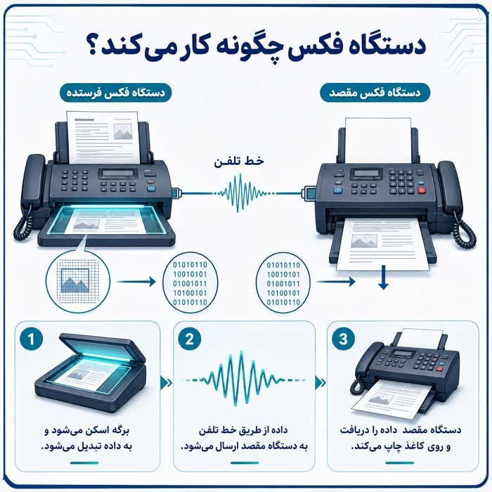 فکس چیست؟؛ نحوه ارسال و دریافت سند؛ انواع فکس سنتی، چندکاره و اینترنتی دستگاه فکس چگونه کار میکند؟
