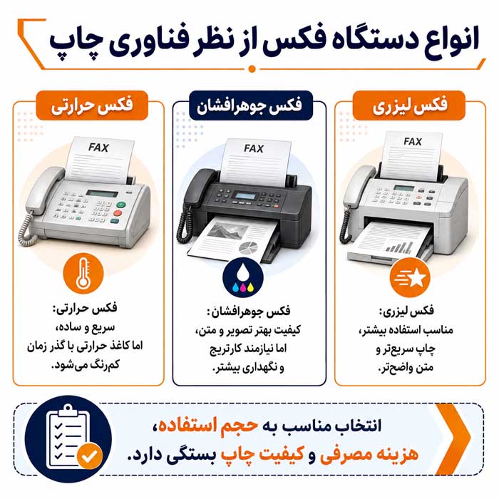 فکس چیست؟؛ نحوه ارسال و دریافت سند؛ انواع فکس سنتی، چندکاره و اینترنتی انواع دستگاه فکس از نظر فناوری چاپ