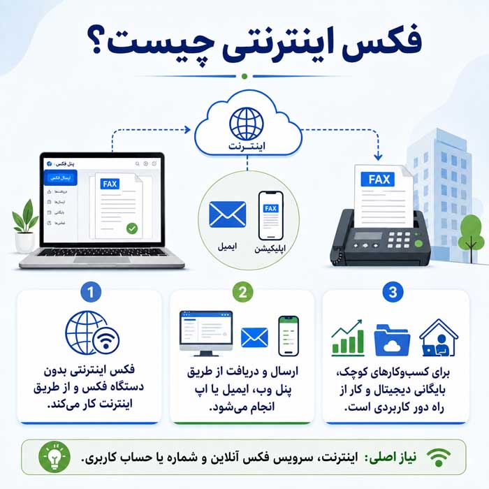 فکس چیست؟؛ نحوه ارسال و دریافت سند؛ انواع فکس سنتی، چندکاره و اینترنتی فکس اینترنتی چیست؟