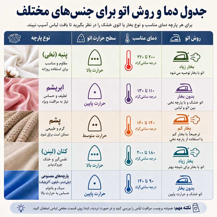 روشهای اتو کردن لباس با جنسهای مختلف؛ دمای مناسب، بخار و جلوگیری از سوختگی جدول دما و روش اتو برای جنسهای مختلف