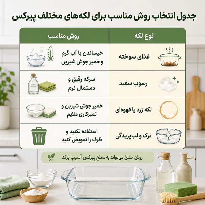 ظرفهای پیرکس را چگونه بشوییم؟ پاک کردن چربی و غذای سوخته بدون خط و شوک حرارتی جدول انتخاب روش مناسب برای لکههای مختلف پیرکس