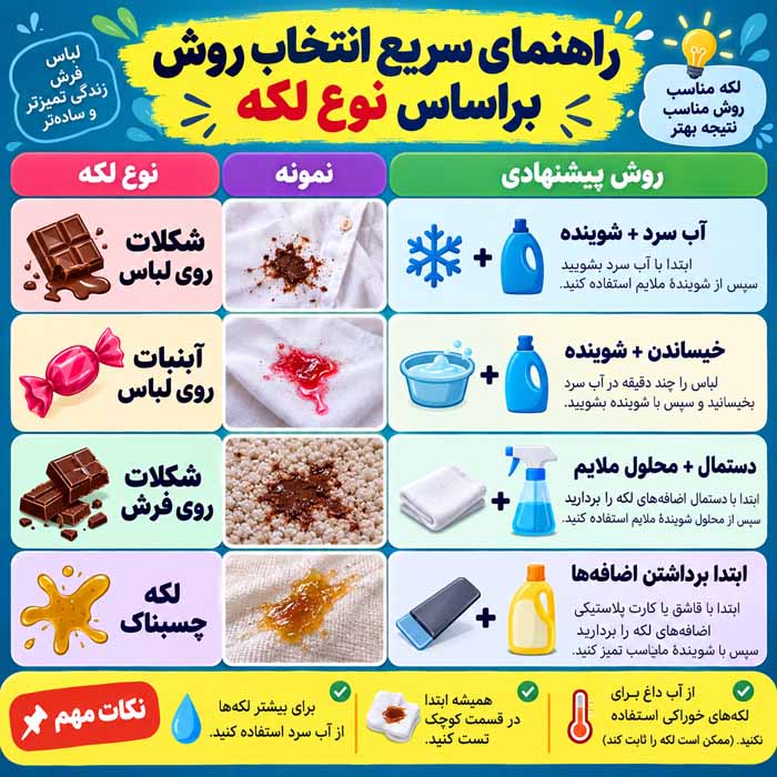 پاک کردن لکه شکلات و آبنبات از روی لباس و فرش؛ روشهای سریع و کمخطر برای لکه تازه و خشکشده راهنمای سریع انتخاب روش براساس نوع لکه
