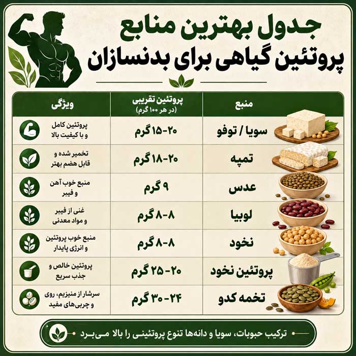 جدول بهترین منابع پروتئین گیاهی برای بدنسازان