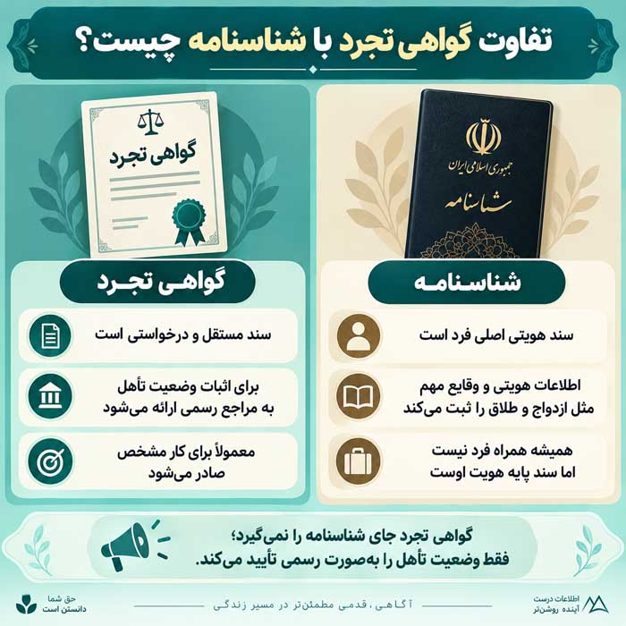 تفاوت گواهی تجرد با شناسنامه چیست؟