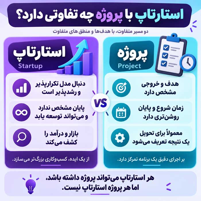 استارت آپ چیست؟؛ ویژگیهای کسبوکار نوپا و مقیاسپذیر؛ تفاوت با پروژه و کسبوکار معمولی استارتاپ با پروژه چه تفاوتی دارد؟
