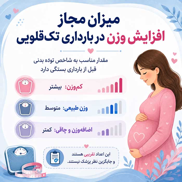 افزایش وزن در بارداری؛ محدوده پیشنهادی براساس BMI؛ نشانههای وزنگیری کمتر یا بیشتر از انتظار میزان مجاز افزایش وزن در بارداری تکقلویی