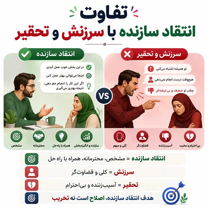 روش صحیح انتقاد کردن؛ تمرکز بر رفتار بهجای شخصیت؛ چگونه بدون تحقیر بازخورد بدهیم؟ تفاوت انتقاد سازنده با سرزنش و تحقیر