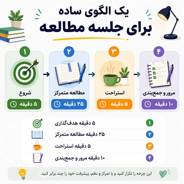 چگونه درست مطالعه کنید؟؛ برنامهریزی، تمرکز و مرور فعال؛ روشهای افزایش یادگیری و یادآوری یک الگوی ساده برای جلسه مطالعه