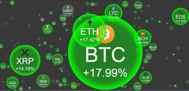 حباب بیت کوین