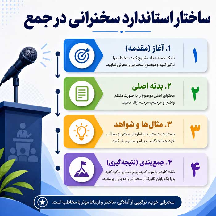 آموزش سخنرانی در جمع؛ مدیریت استرس و تقویت فن بیان؛ ساخت و اجرای ارائهای اثرگذار ساختار استاندارد سخنرانی در جمع