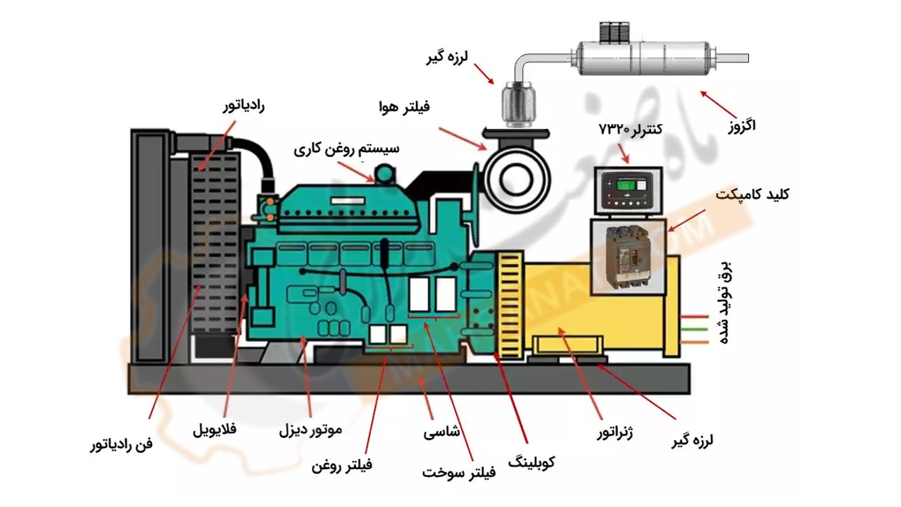 همه چیزدرمورد تابلو سنکرون دیزل ژنراتور ، تابلو چنج اور و خرید دیزل ژنراتور