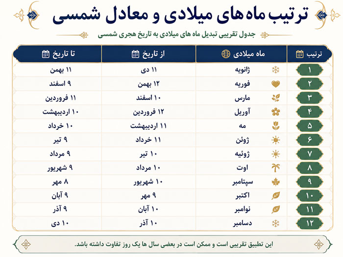 ماه های میلادی به ترتیب + معادل شمسی ماه های میلادی ترتیب ماه های میلادی و شمسی