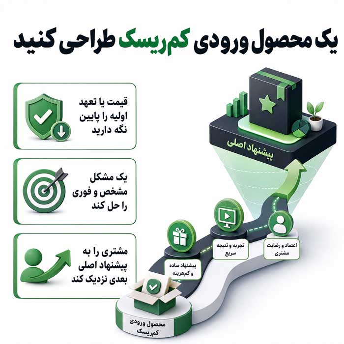 ۱۲. یک محصول ورودی کم‌ریسک طراحی کنید