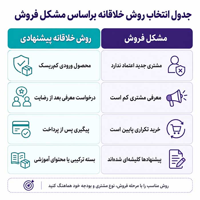 جدول انتخاب روش خلاقانه براساس مشکل فروش