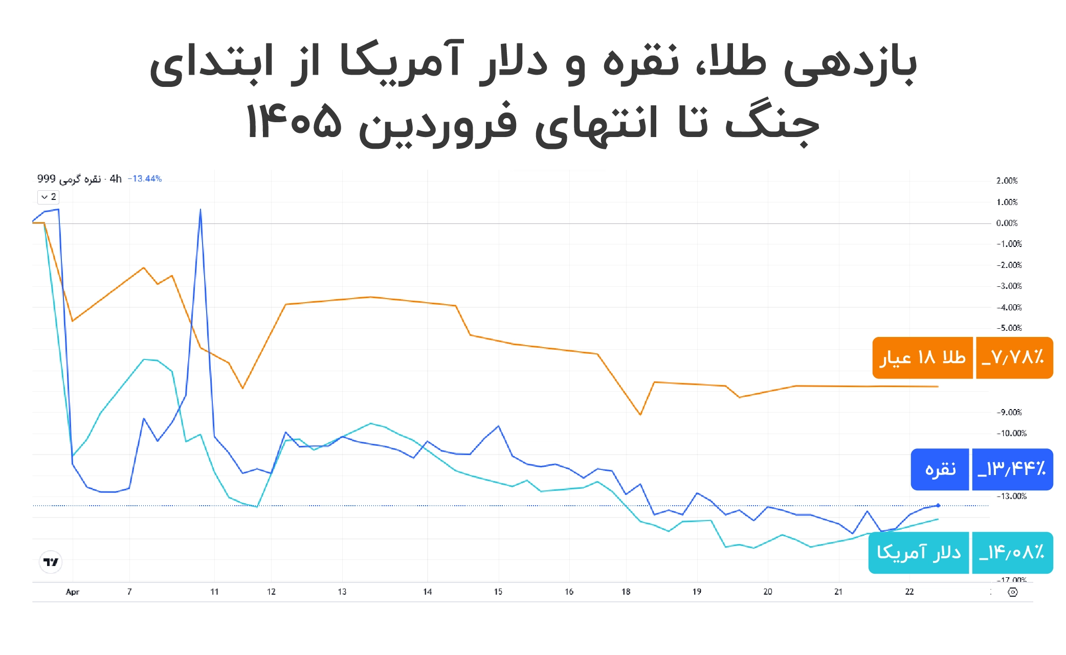بازدهی طلا، نقره و دلار آمریکا از ابتدای جنگ