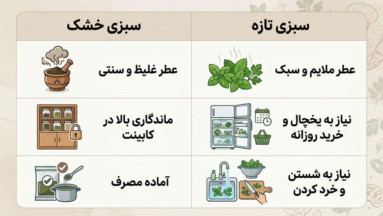 سبزی خشک آبگوشت چیست؛ راهنمای کامل ترکیب، مقدار و طرز استفاده تفاوت سبزی خشک و سبزی تازه در آبگوشت