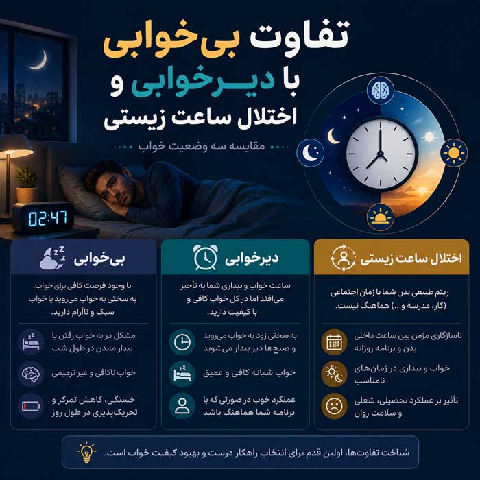تفاوت بی‌خوابی با دیرخوابی و اختلال ساعت زیستی