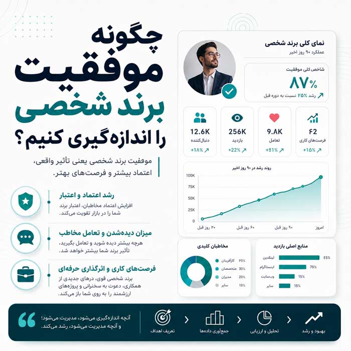 پرسونال برندینگ چیست؟؛ اصول ساخت برند شخصی و جایگاه حرفهای؛ تبدیل تخصص به فرصت شغلی و درآمد چگونه موفقیت برند شخصی را اندازهگیری کنیم؟