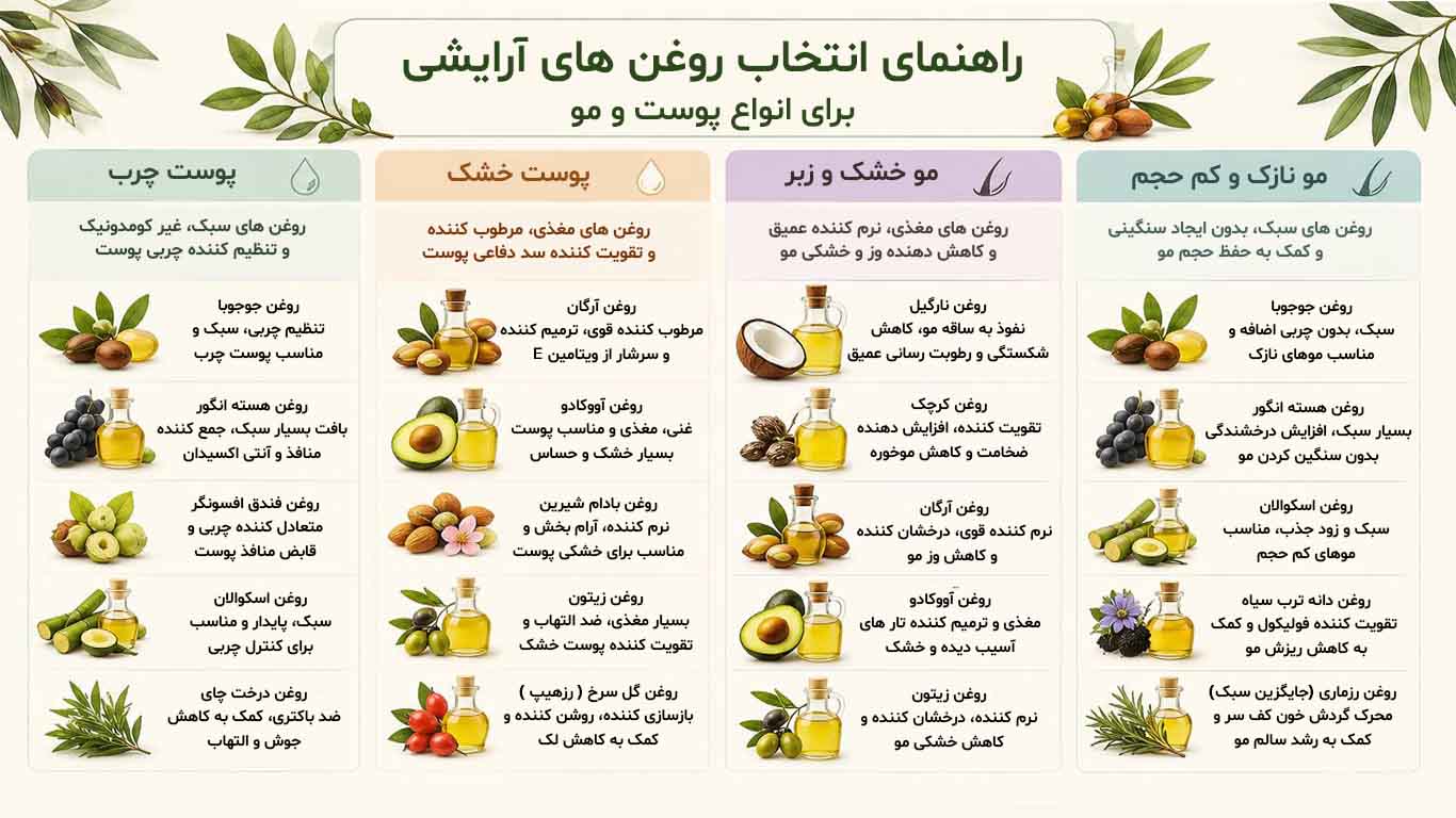 راهنمای انتخاب روغن های گیاهی