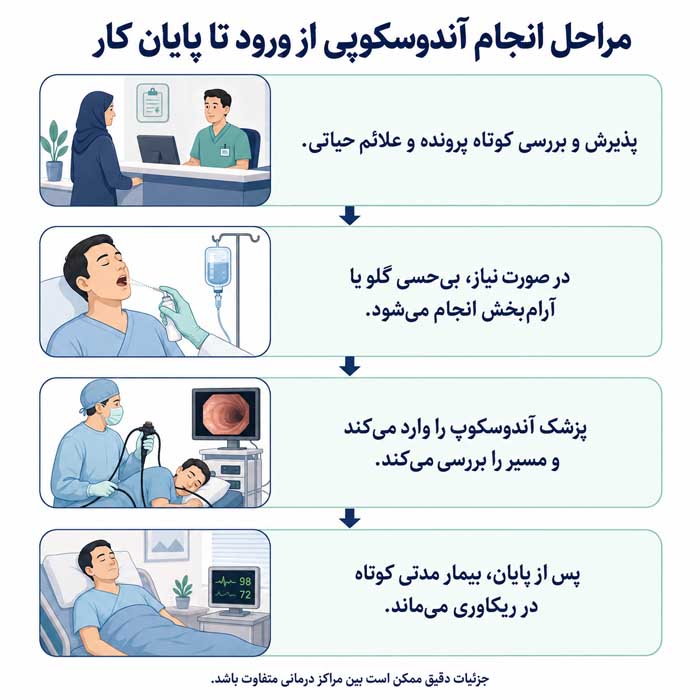 آندوسکوپی معده چیست؟؛ مراحل انجام گاستروسکوپی؛ آمادگی قبل و مراقبتهای بعد مراحل انجام آندوسکوپی از ورود تا پایان کار