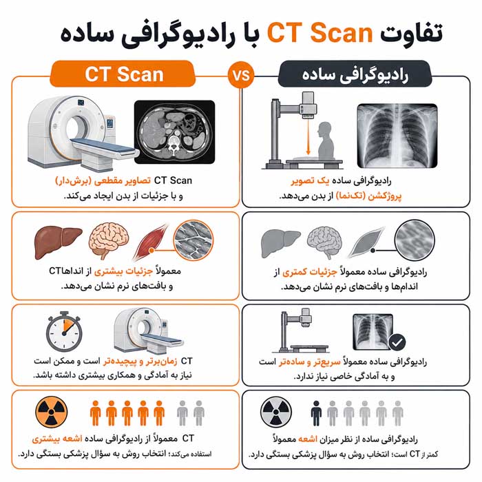 سی تی اسکن چیست؟؛ تفاوت CT با MRI و رادیوگرافی؛ کاربرد هر روش در تصویربرداری پزشکی تفاوت CT Scan با رادیوگرافی ساده