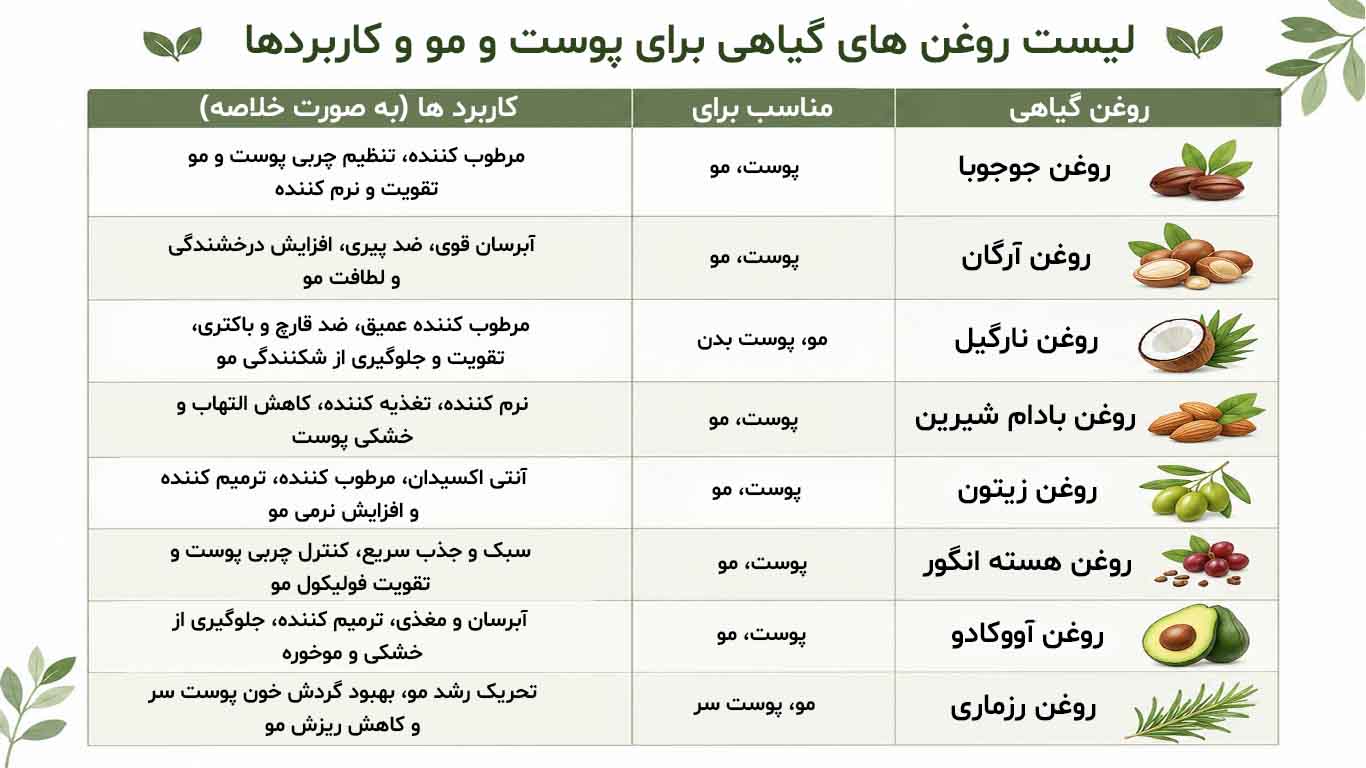 لیست روغن های گیاهی برای پوست و مو و کاربردها