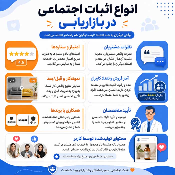 اثبات اجتماعی چیست؟؛ انواع Social Proof و روش استفاده؛ افزایش اعتماد و کاهش تردید مشتری در خرید انواع اثبات اجتماعی در بازاریابی