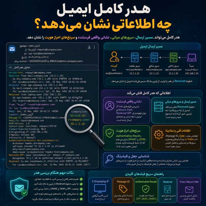 هدر کامل ایمیل چه اطلاعاتی نشان می‌دهد؟