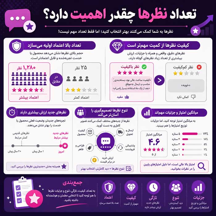 اثبات اجتماعی چیست؟؛ انواع Social Proof و روش استفاده؛ افزایش اعتماد و کاهش تردید مشتری در خرید تعداد نظرها چقدر اهمیت دارد؟