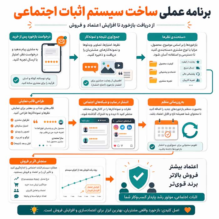 اثبات اجتماعی چیست؟؛ انواع Social Proof و روش استفاده؛ افزایش اعتماد و کاهش تردید مشتری در خرید برنامه عملی ساخت سیستم اثبات اجتماعی