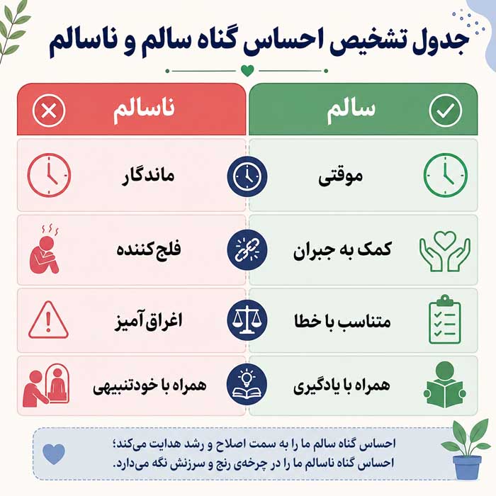 احساس گناه مزمن چیست؟؛ تفاوت گناه سالم با خودسرزنشگری؛ راههای مدیریت افکار آزاردهنده جدول تشخیص احساس گناه سالم و ناسالم