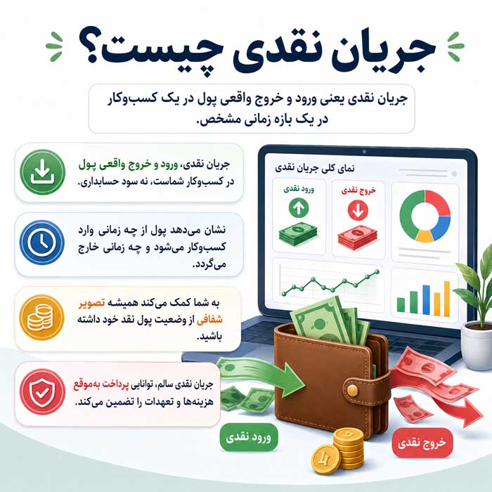 جریان نقدی چیست؟؛ تفاوت ورود و خروج پول با سود؛ روشهای مدیریت نقدینگی کسبوکار جریان نقدی چیست؟