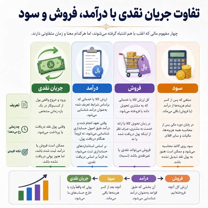 جریان نقدی چیست؟؛ تفاوت ورود و خروج پول با سود؛ روشهای مدیریت نقدینگی کسبوکار تفاوت جریان نقدی با درآمد، فروش و سود